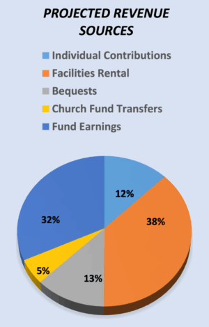 Projected Revenue Sources Pie Chart v5 for website 1612x2651